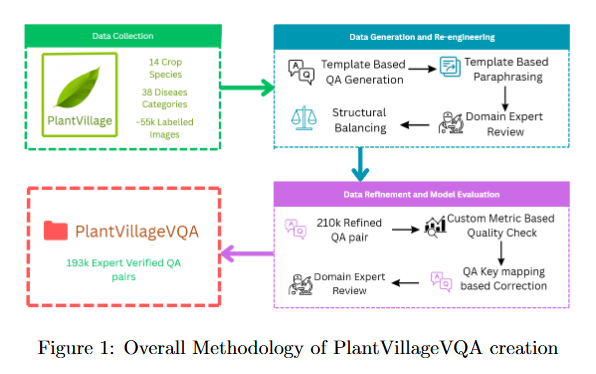 PlantVillageVQA: A Visual Question Answering Dataset for Benchmarking Vision-Language Models in Plant Science